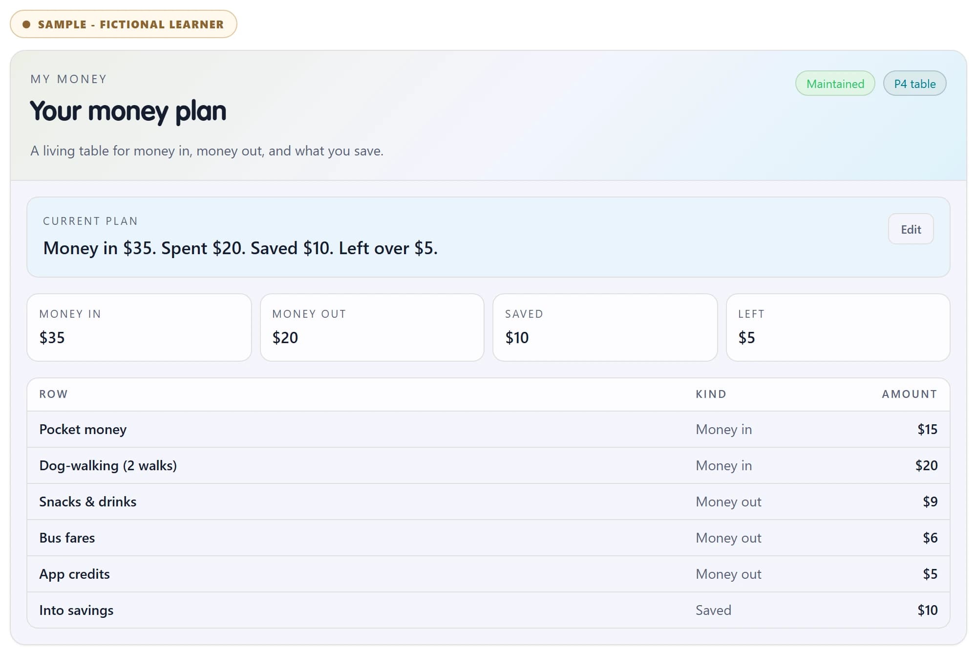 Sample My Money artifact: a learner's weekly income, spending, and savings.